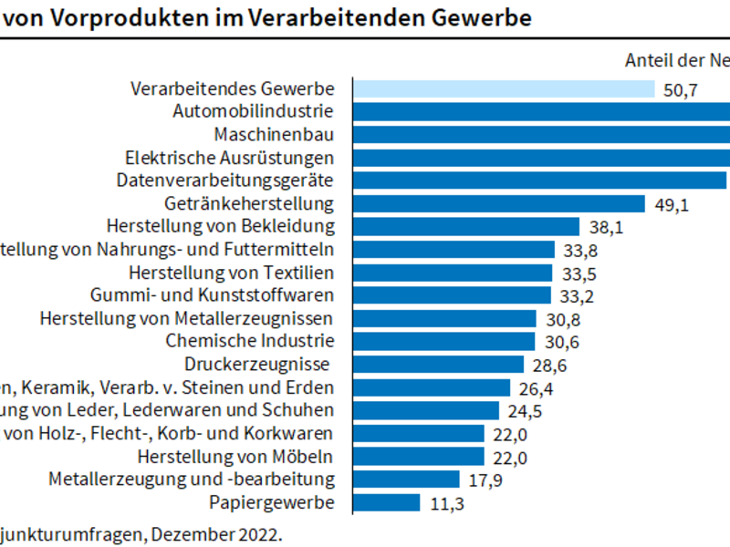 ifo Institut: Merklich weniger Materialengpässe in der Industrie
