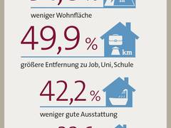 Steigende Wohnkosten: Repräsentative Umfrage zu Mieterreaktionen