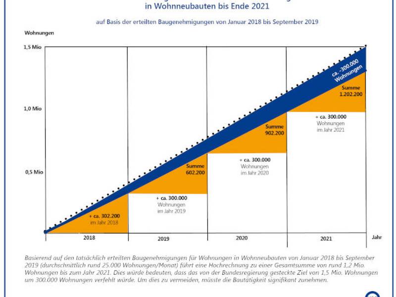 Ziel von 1,5 Millionen neuen Wohnungen kaum noch erreichbar