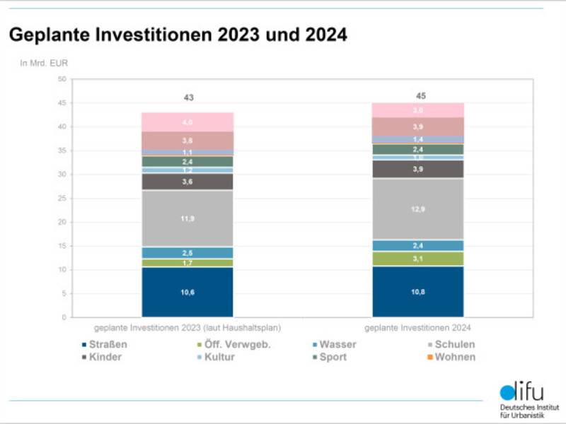 KfW-Kommunalpanel 2024: Die finanzielle Lage der Kommunen verschlechtert sich