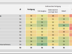 techconsult-Studie: Energiewirtschaft hat Projektarbeit und -management nicht im Griff