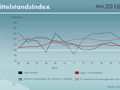 Mai 2016 – Gute Stimmung im Mittelstand