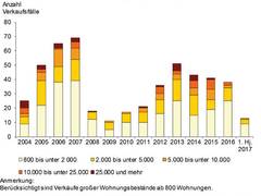 Wohninvestments: Große Nachfrage trifft auf geringes Angebot