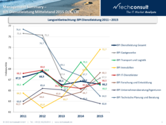 Dienstleistungsbranche insgesamt stabil, Immobilien und Forschung & Entwicklung vorn