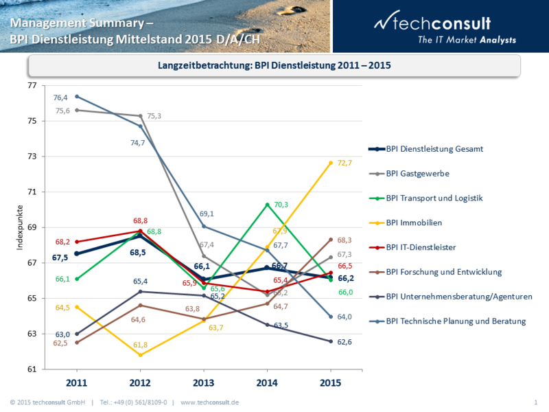 Dienstleistungsbranche insgesamt stabil, Immobilien und Forschung & Entwicklung vorn