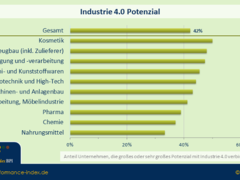 Industrie 4.0 nimmt bei mittelständischen Fertigungsunternehmen deutlich Fahrt auf