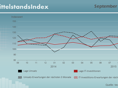 September 2015 – Mittelstand setzt zum Jahresendspurt an