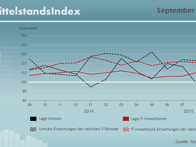 September 2015 – Mittelstand setzt zum Jahresendspurt an