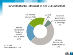 Wünsche für die Zukunftsstadt