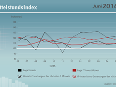 IT-MittelstandsIndex: Juni 2016 – Jahreshoch im Mittelstand