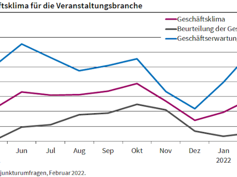 ifo Institut: Veranstaltungswirtschaft erwartet gutes Frühjahr