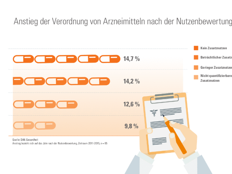 Jedes zweite neue Arzneimittel ohne Zusatznutzen