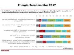 Studie: 70 Prozent der Deutschen wünschen sich flexible Stromtarife