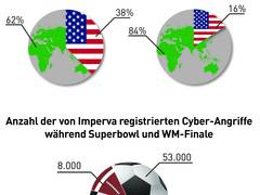 Superbowl versus Fußball-WM-Finale: IMPERVA vergleicht Hackeraktivitäten während sportlicher Großevents