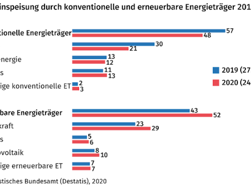 Stromerzeugung im 1. Halbjahr 2020: Windkraft wichtigster Energieträger