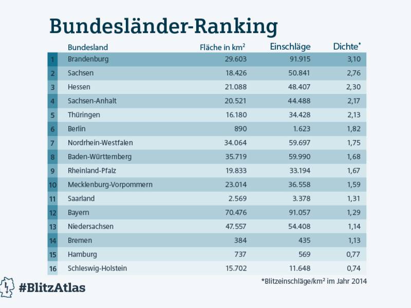 Cottbus ist Deutschlands Blitze-Hauptstadt