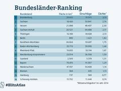 Cottbus ist Deutschlands Blitze-Hauptstadt