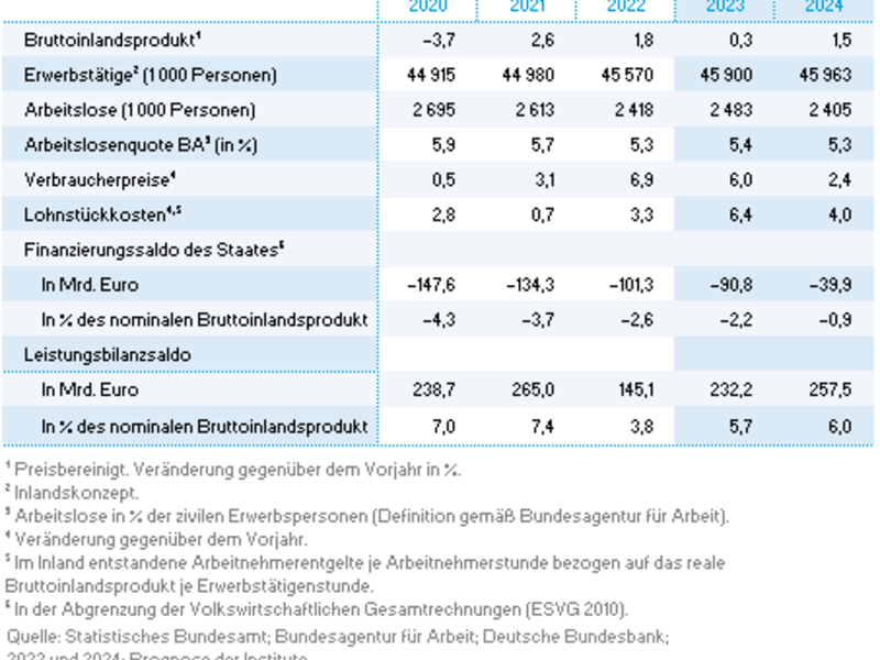 Inflation im Kern hoch – Angebotskräfte jetzt stärken