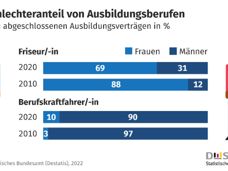 Geschlechteranteil von Ausbildungsberufen