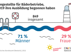 Nachwuchs für Freibäder: 27 % mehr Fachangestellte für Bäderbetriebe ausgebildet