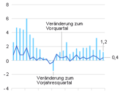 Bruttoinlandsprodukt im 4. Quartal 2016 um 0,4 % gestiegen