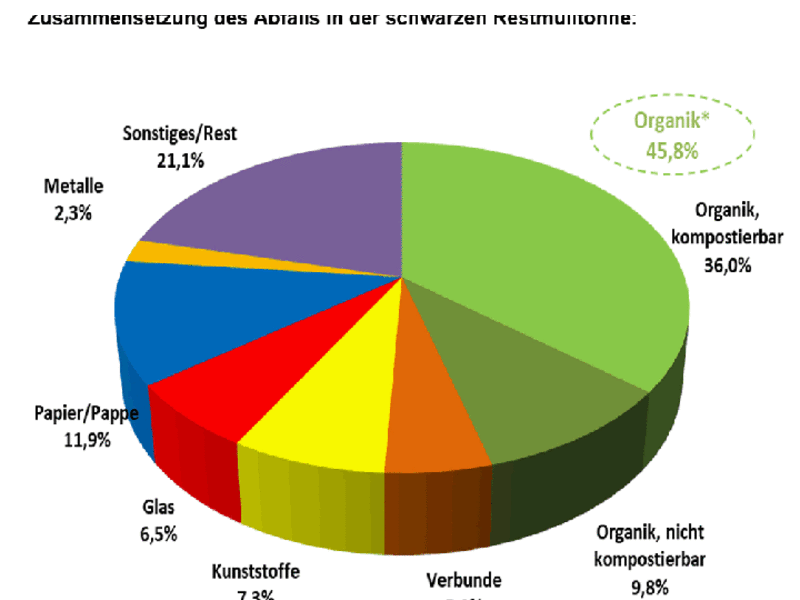 Was ist in der schwarzen Restmülltonne?