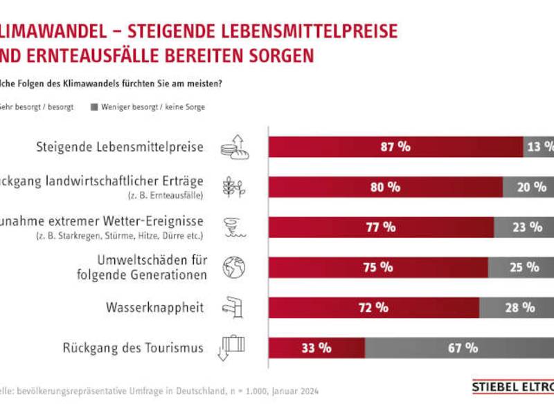 77% der Bundesbürger über Zunahme von Starkregen besorgt
