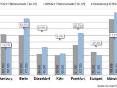 BÜROMARKT DEUTSCHLAND Q1/2016 - ANHALTEND BELEBT