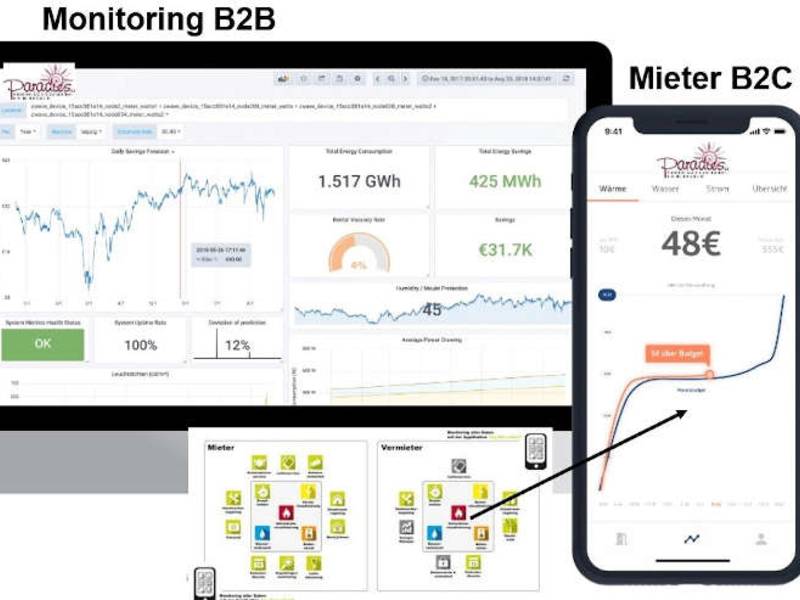 Wohnungswirtschaft 4.0: Digitale Früchte aus Monitoring, Energieeffizienz und Smart Meter Gateways