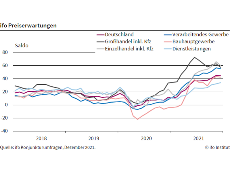 ifo Institut: Viele Unternehmen wollen ihre Preise erhöhen