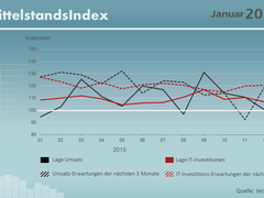 Januar 2016 – Mittelstand prognostiziert Investitionslaune in ITK-Produkte
