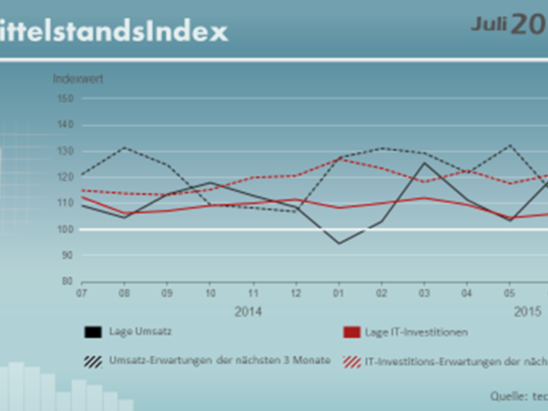 IT-Mittelstandsindex: Juli 2015 – ITK-Ausgaben bleiben stabil