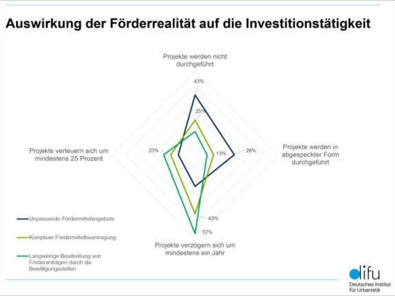 KfW-Kommunalpanel 2024: Die finanzielle Lage der Kommunen verschlechtert sich