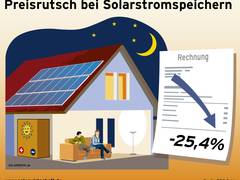 PREISRUTSCH BEI SOLARSTROMSPEICHERN