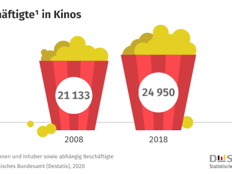 Zahl der Woche: Kinos außer Betrieb: 2018 arbeiteten noch fast 25 000 Menschen in Filmtheatern