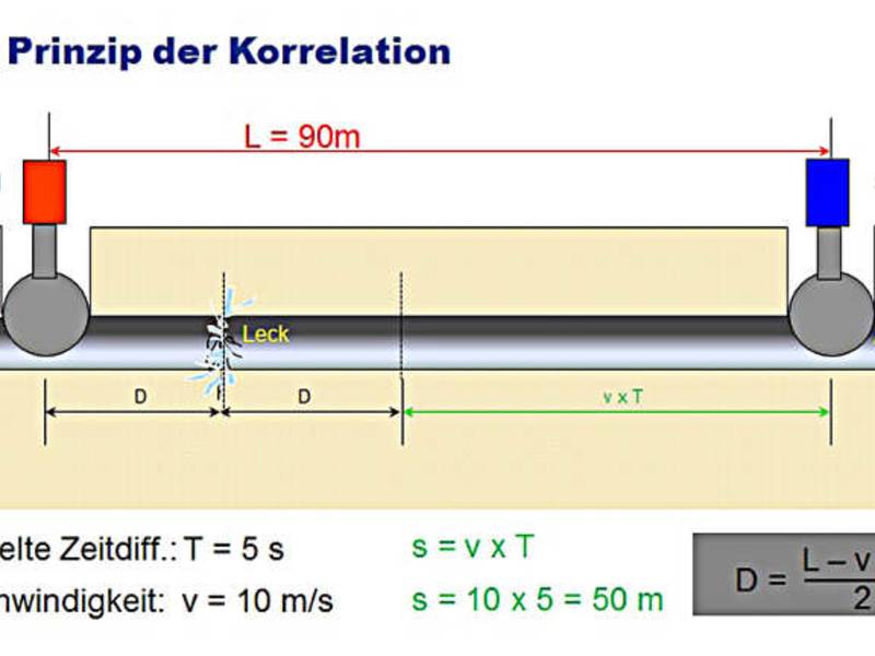 Systemlösungen für die Wasserleckortung