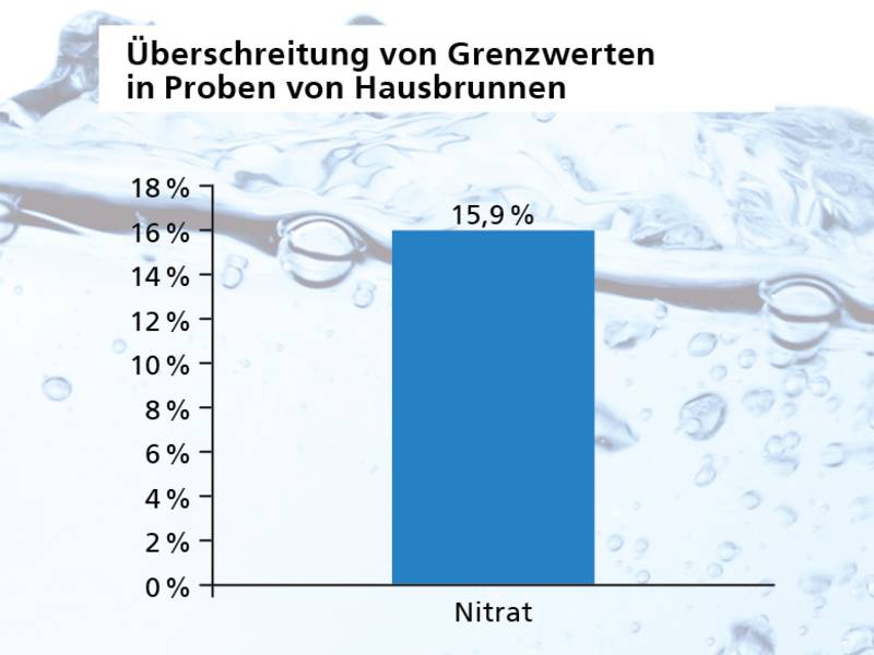Trinkwassercheck Deutschland – Jede sechste Probe überschreitet Grenzwert