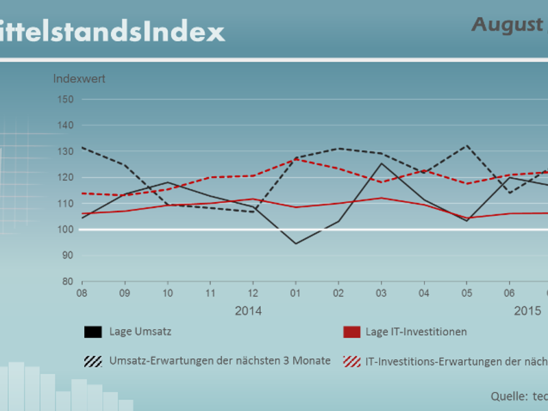 August 2015 – Goldener Herbst für den Mittelstand