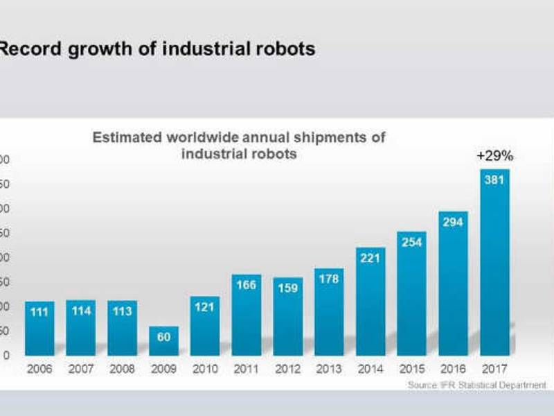 Industrie-Roboter-Absatz steigt weltweit um 29 Prozent
