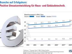 ifo Institut legt aktualisierten Branchendatenreport zu Haus- und Gebäudetechnik vor