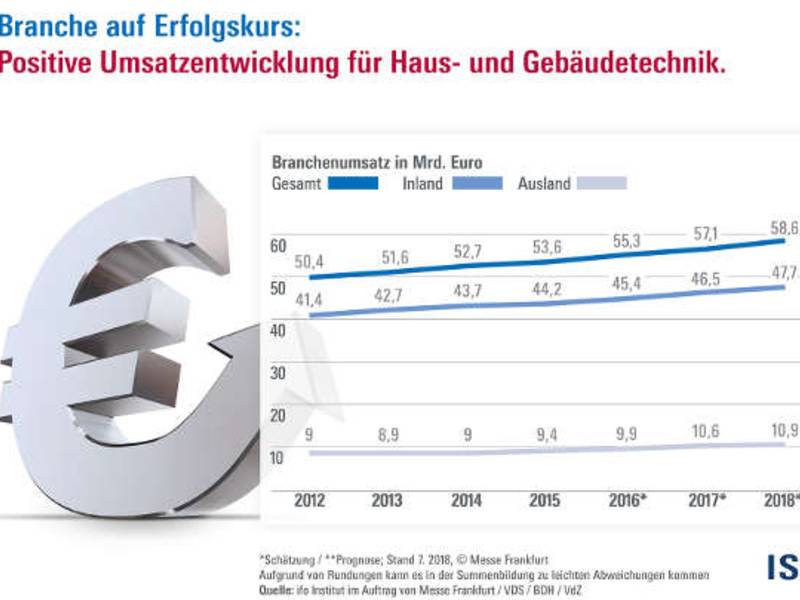 ifo Institut legt aktualisierten Branchendatenreport zu Haus- und Gebäudetechnik vor