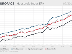 EPX: Winterschlaf der Immobilienpreise geht in den dritten Monat