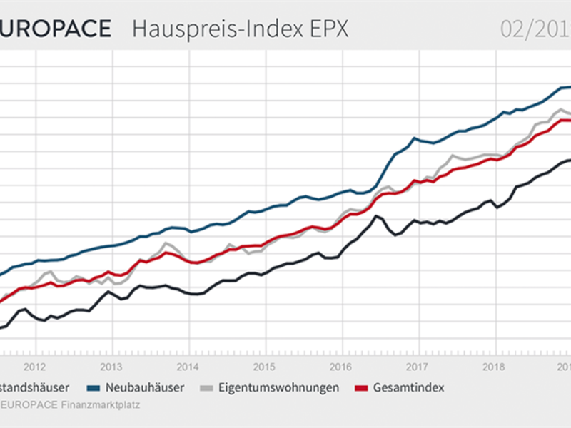 EPX: Winterschlaf der Immobilienpreise geht in den dritten Monat