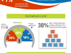 Wachsende Datenmengen bringen Stress in die IT-Abteilung