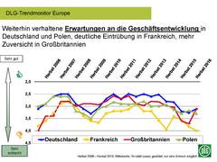 Stimmung in der europäischen Landwirtschaft weiter verhalten