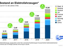 Deutschland rückt bei Neuzulassungen auf Platz 2 vor / Deutsche Hersteller holen auf