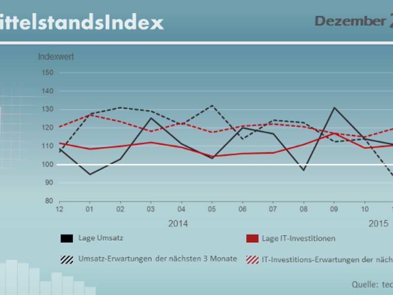 IT-Mittelstandsindex: Dezember 2015 – Optimistisch ins Jahr 2016