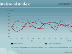 IT-Mittelstandsindex: Dezember 2015 – Optimistisch ins Jahr 2016