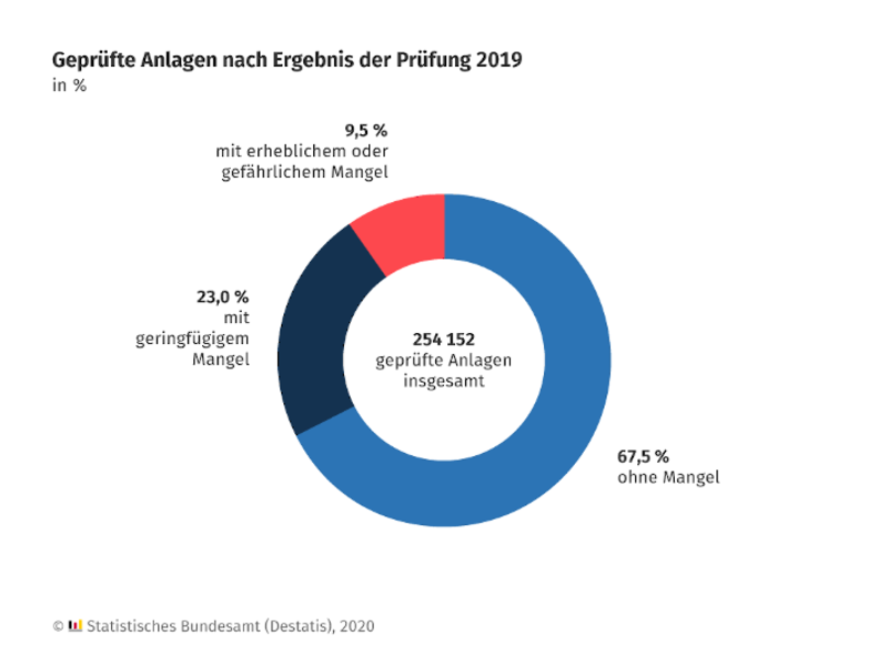 2/3 der im Jahr 2019 geprüften Anlagen zum Umgang mit wassergefährdenden Stoffen sind ohne Mängel