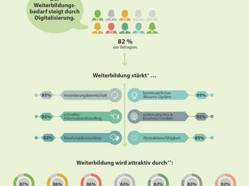Weiterbildung ist der Schlüssel für das Arbeiten im digitalen Umfeld